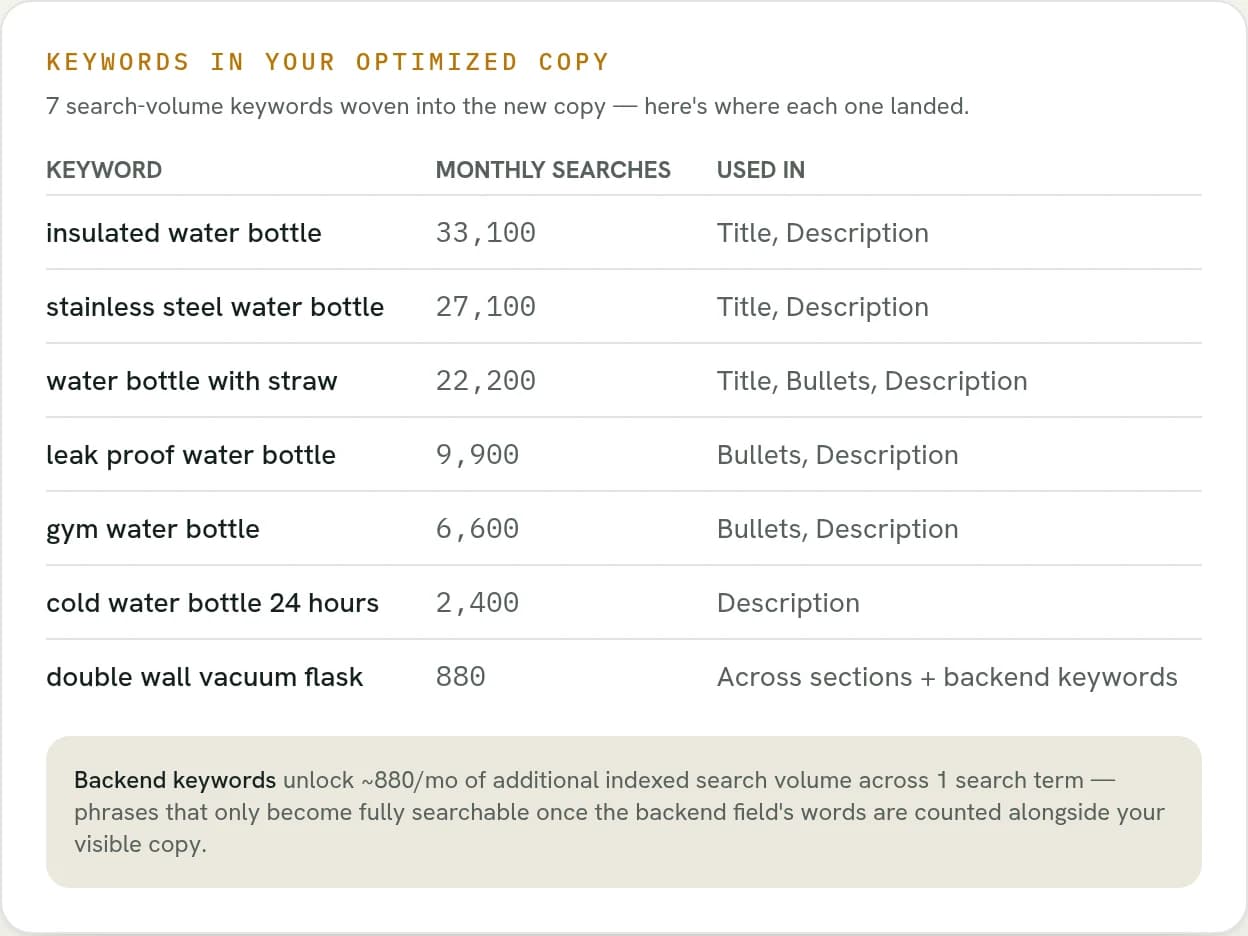 Vendara keyword report showing monthly Amazon search volumes and where each keyword was used in the optimized listing copy